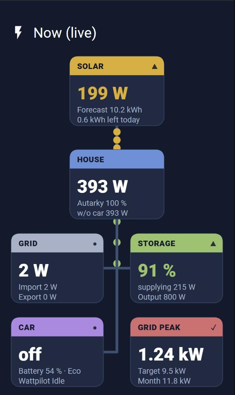 Live energy: flow between solar, house, grid, battery and car