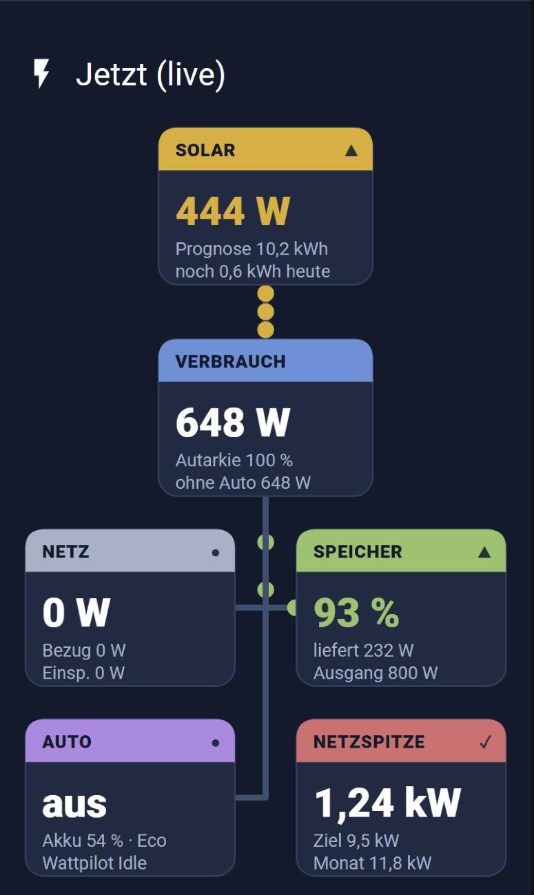 Energie live: Fluss zwischen Solar, Haus, Netz, Akku und Auto