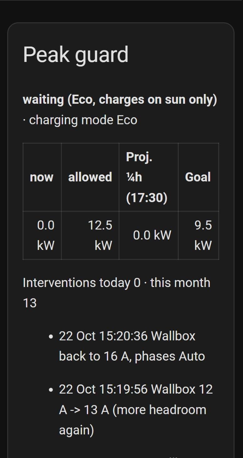 Spitzenwächter log: wallbox throttled 16 → 12 A and released again