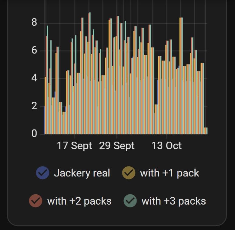 uni-meter long-term view: real battery vs. simulated +1/+2/+3 packs per day