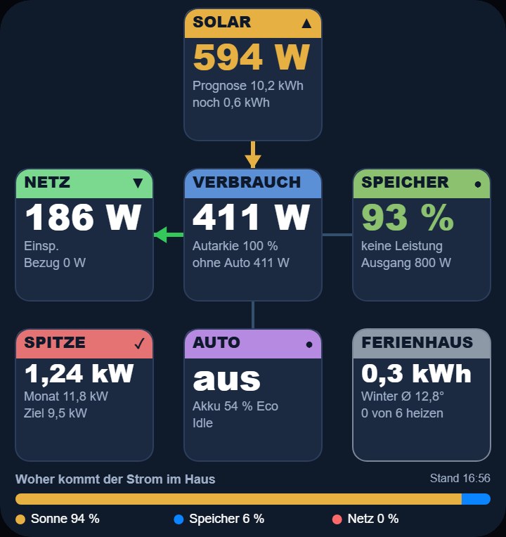 Energiefluss
