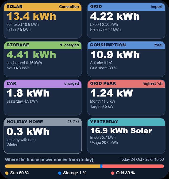 Daily values